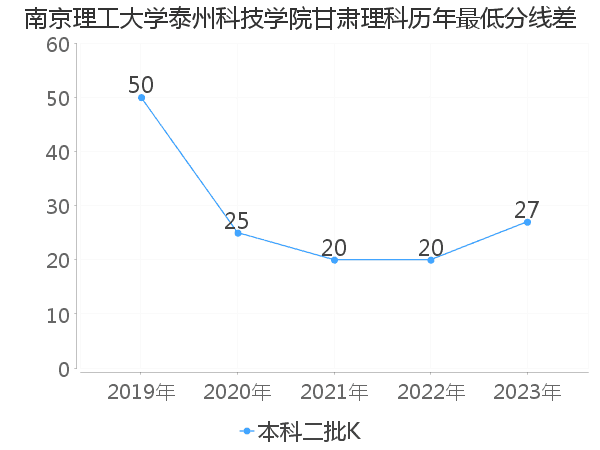 最低分数差