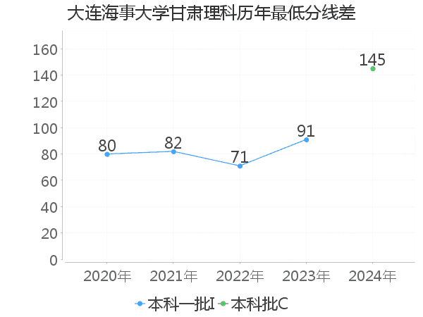 最低分数差