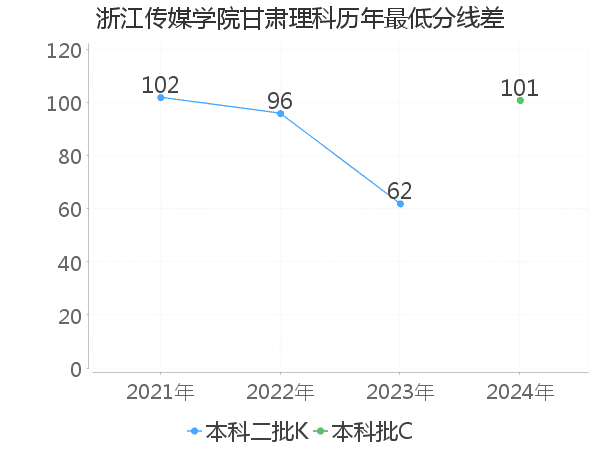 最低分数差