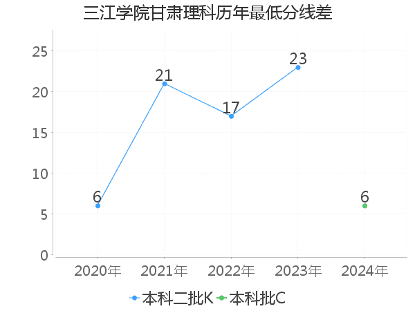 最低分数差