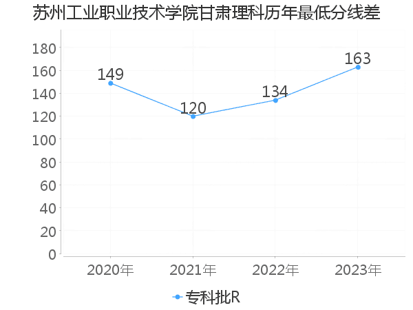 最低分数差