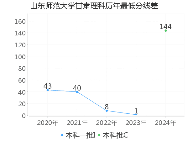 最低分数差