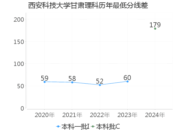 最低分数差