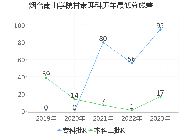 最低分数差