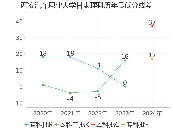 最低分数差