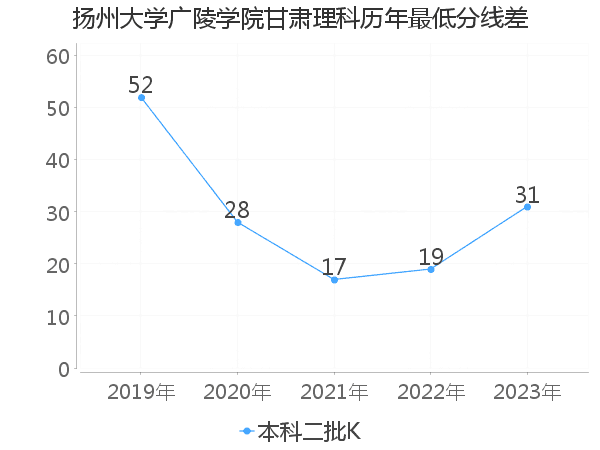 最低分数差