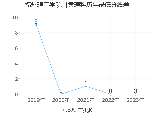 最低分数差