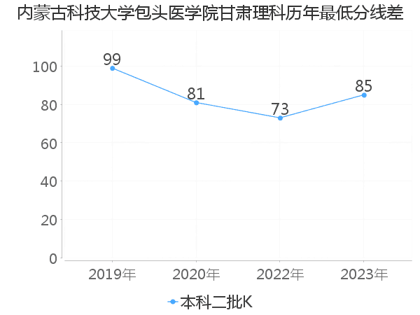 最低分数差