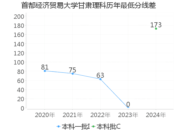 最低分数差