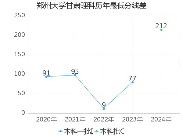 最低分数差