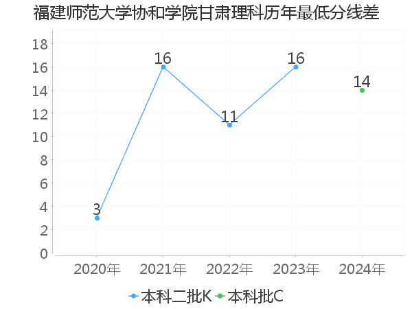 最低分数差