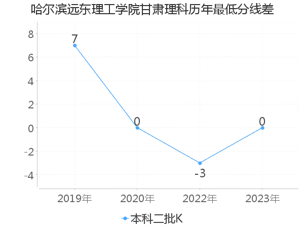 最低分数差