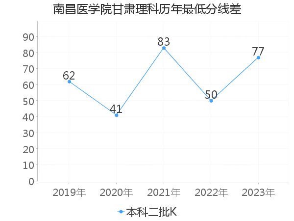 最低分数差