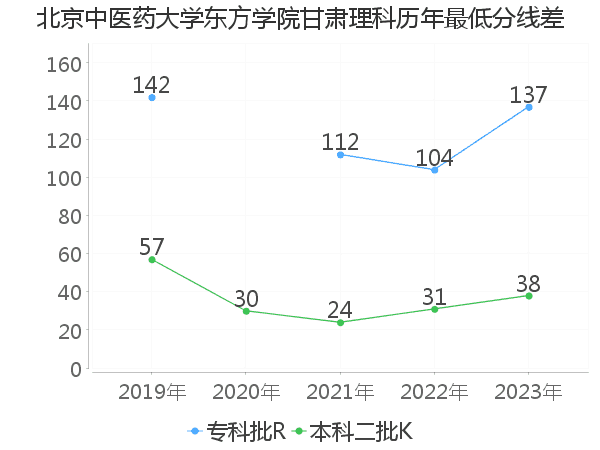 最低分数差