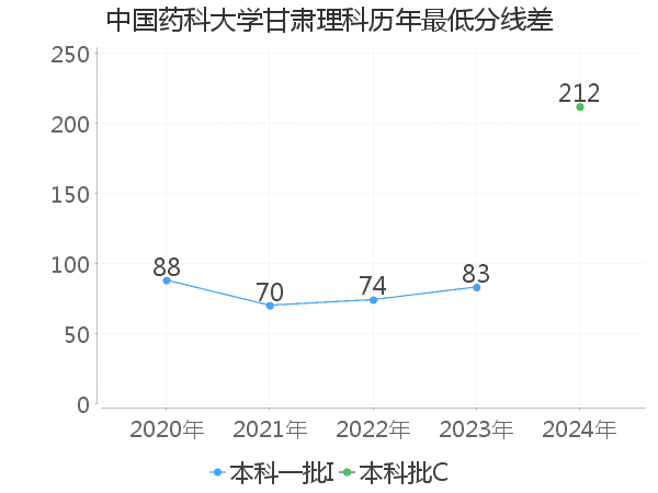 最低分数差