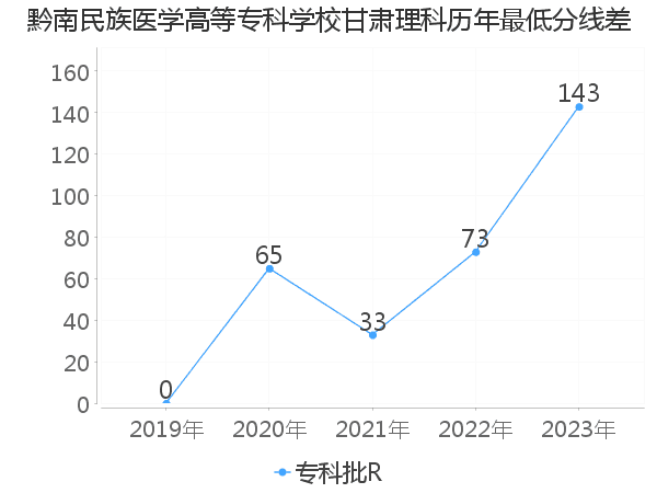 最低分数差