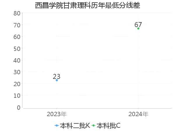 最低分数差