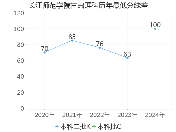 最低分数差