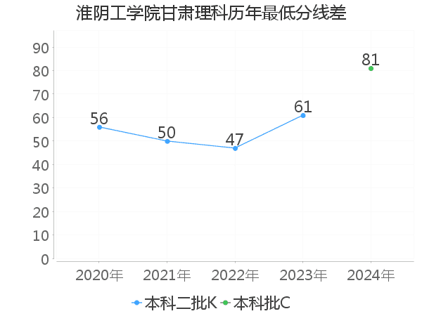 最低分数差