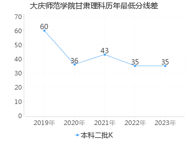 最低分数差