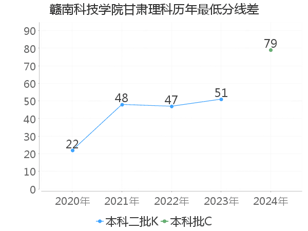 最低分数差