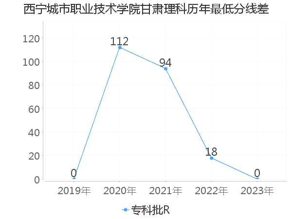 最低分数差