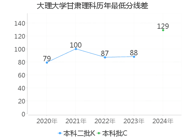 最低分数差