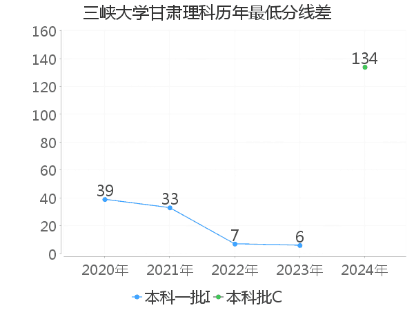 最低分数差