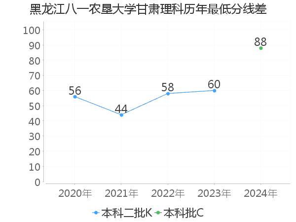 最低分数差