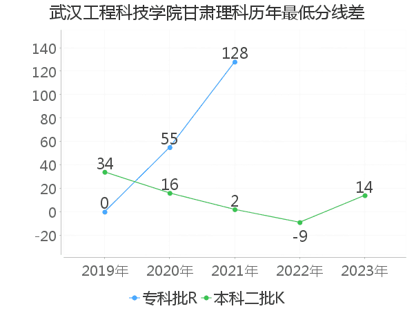 最低分数差