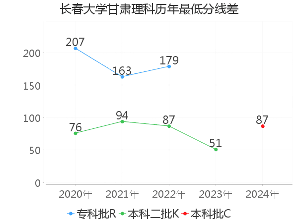 最低分数差