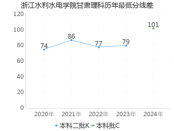 最低分数差