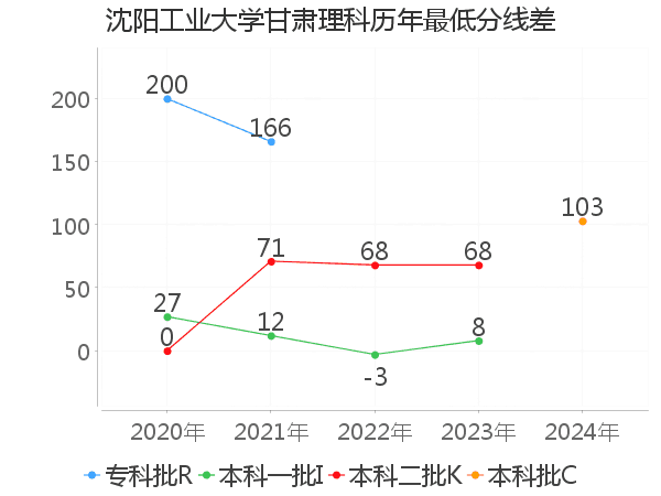 最低分数差