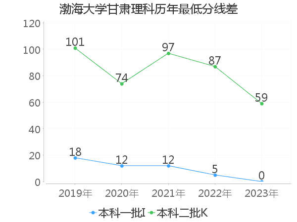 最低分数差