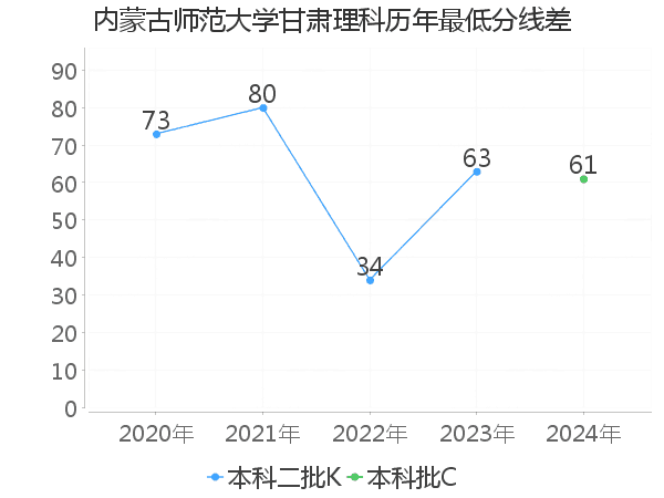 最低分数差