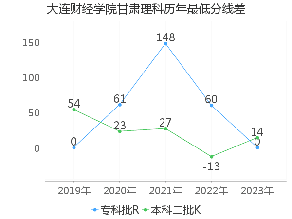 最低分数差