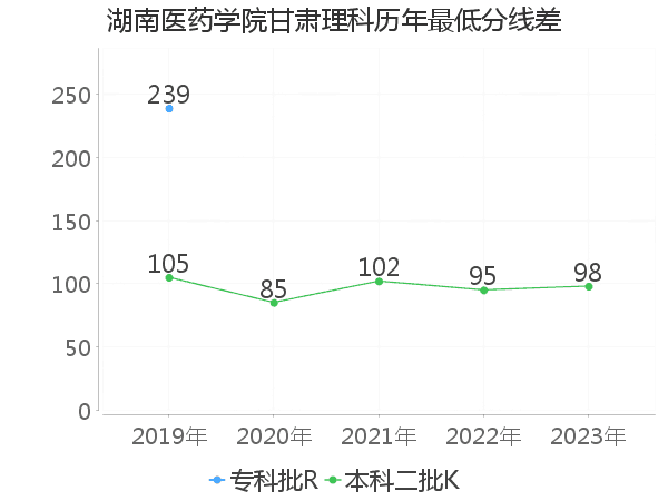 最低分数差