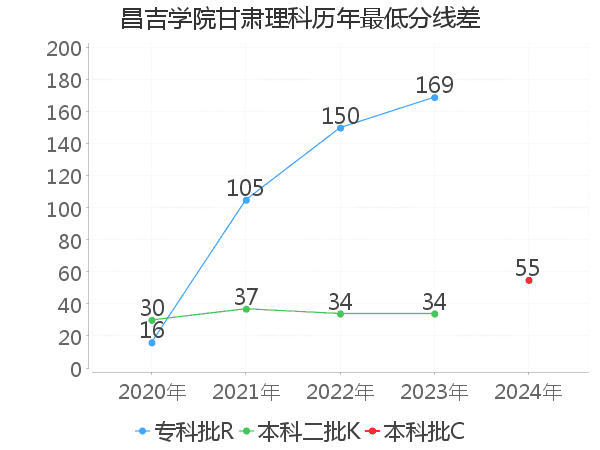 最低分数差