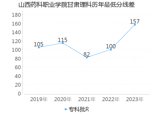 最低分数差