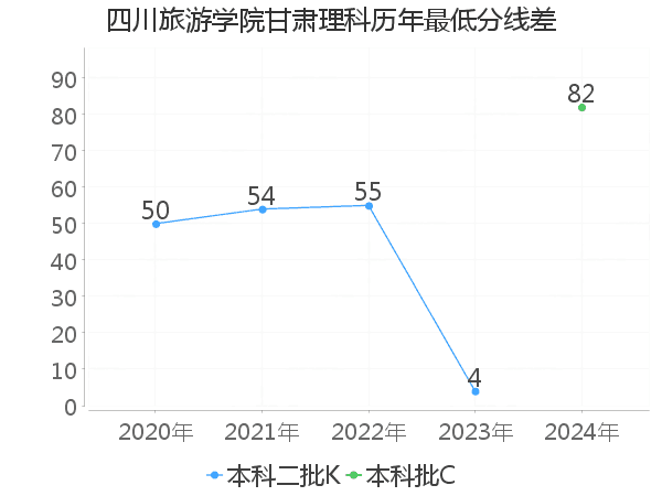 最低分数差