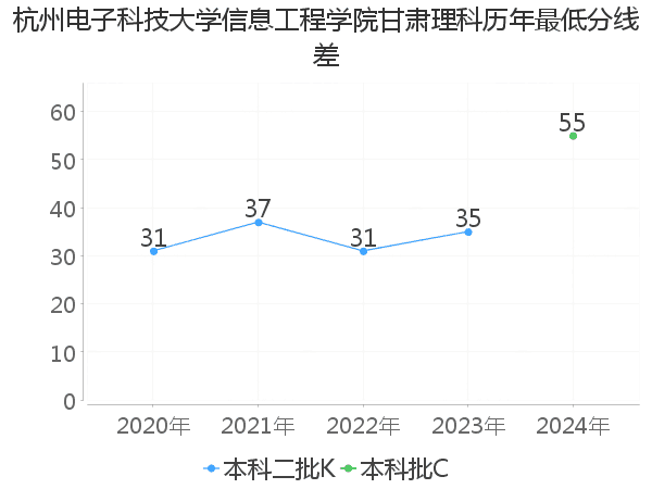 最低分数差