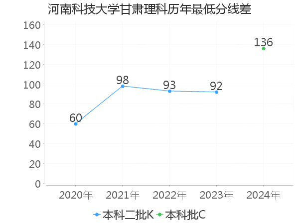 最低分数差