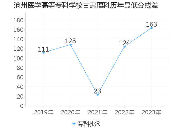 最低分数差