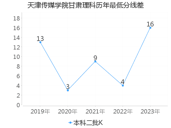 最低分数差