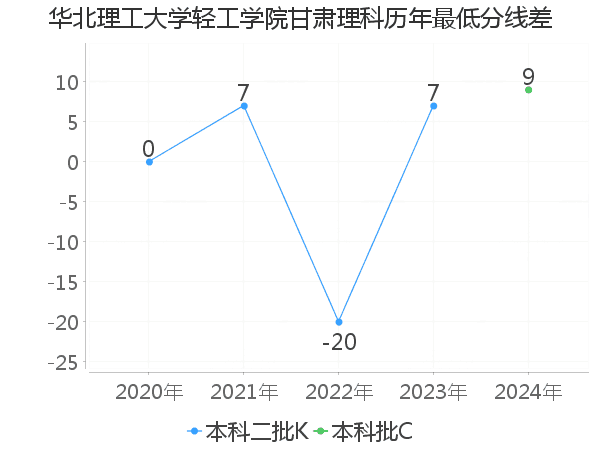 最低分数差