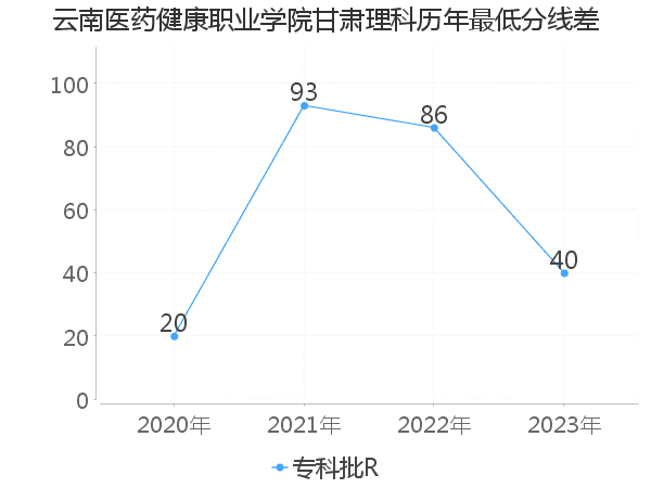 最低分数差