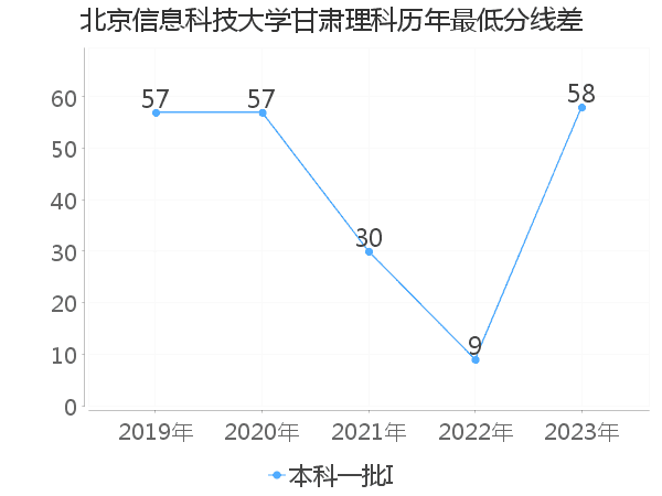 最低分数差