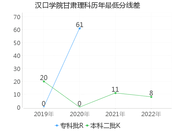 最低分数差