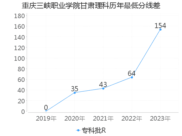 最低分数差