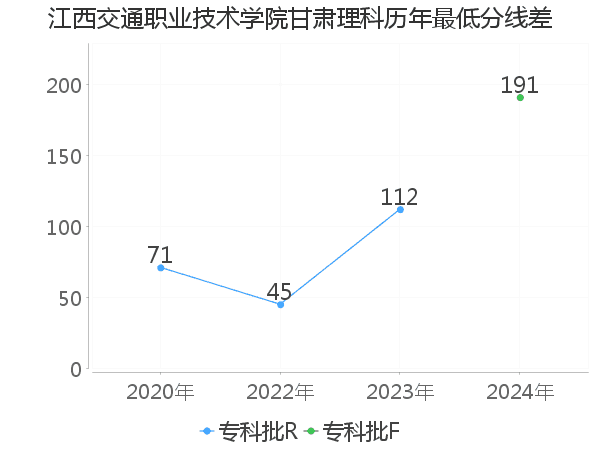 最低分数差